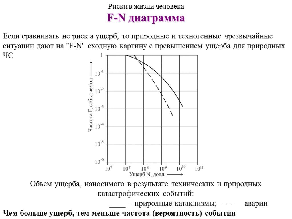 Риски в жизни человека F-N диаграмма Если сравнивать не риск а ущерб, то природные